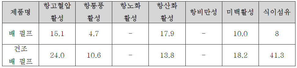 건조분말의 기능성 개선 효과