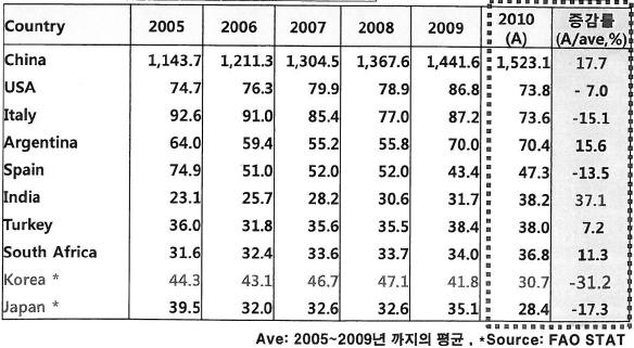 세계 배 생산량