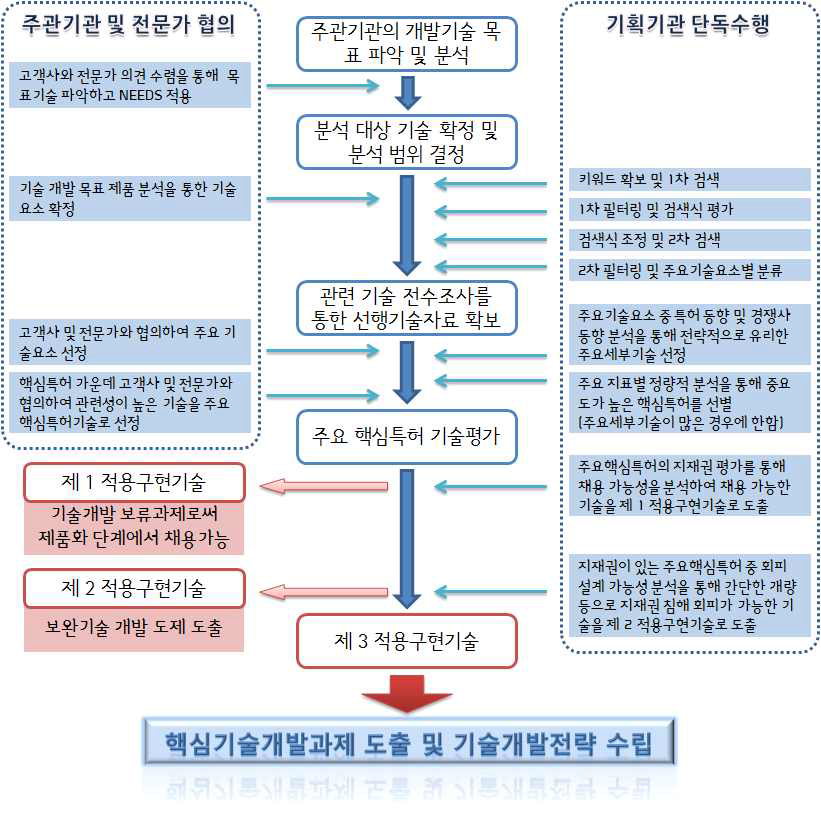 기술분야 및 선행특허기술분석 기획의 업무 프로세스