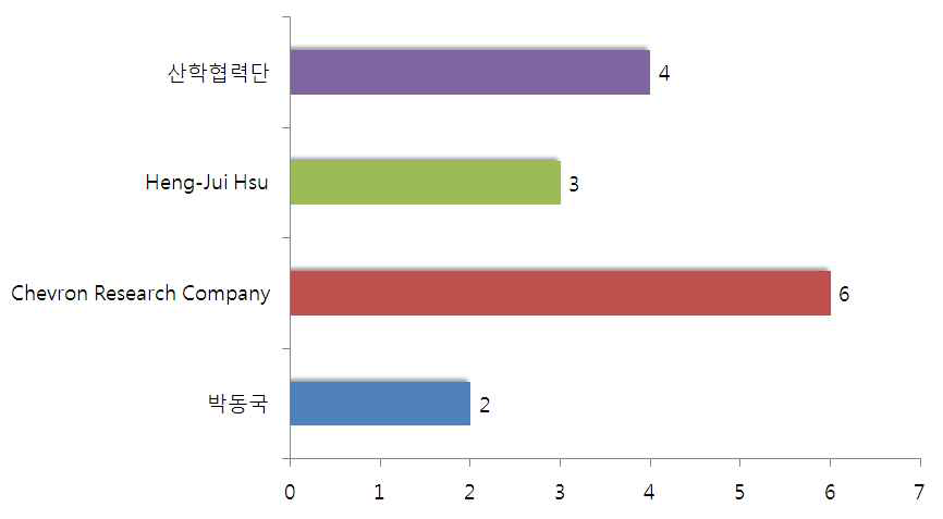 기획지원 대상기술 주요출원인 출원건수