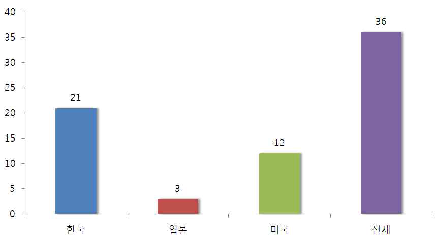 기획지원 대상기술 국가별 출원건수