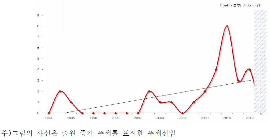 기획지원 대상기술 연도별 출원건수