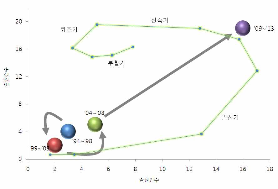 특허 동향을 통한 기획지원 대상기술의 기술수명위치