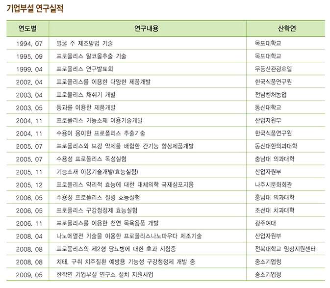 (주)가보팜스 연구소 주요 개발 실적