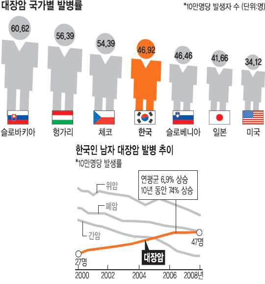 대장암 발병률