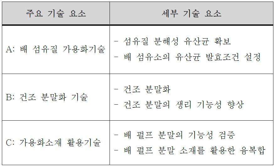 주요 기술별 세부 기술 요소