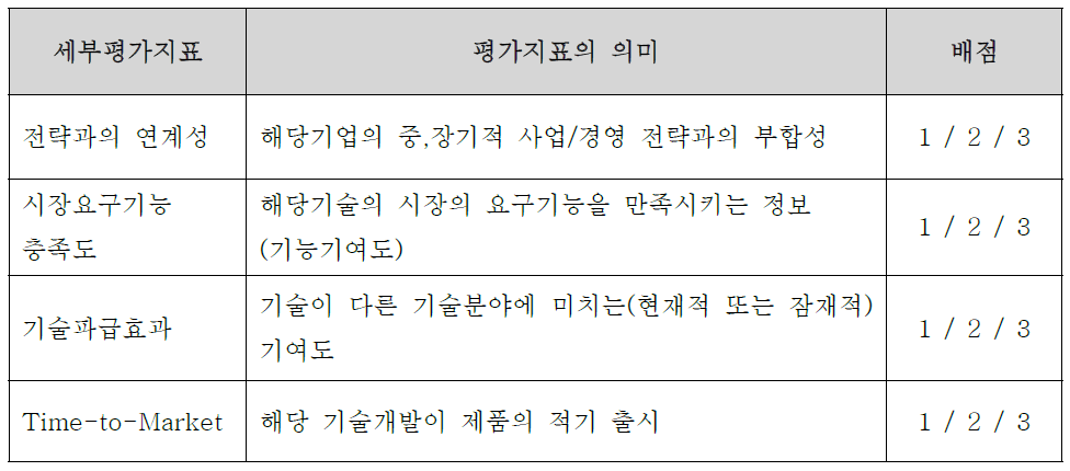 핵심기술 선정을 위한 평가지표