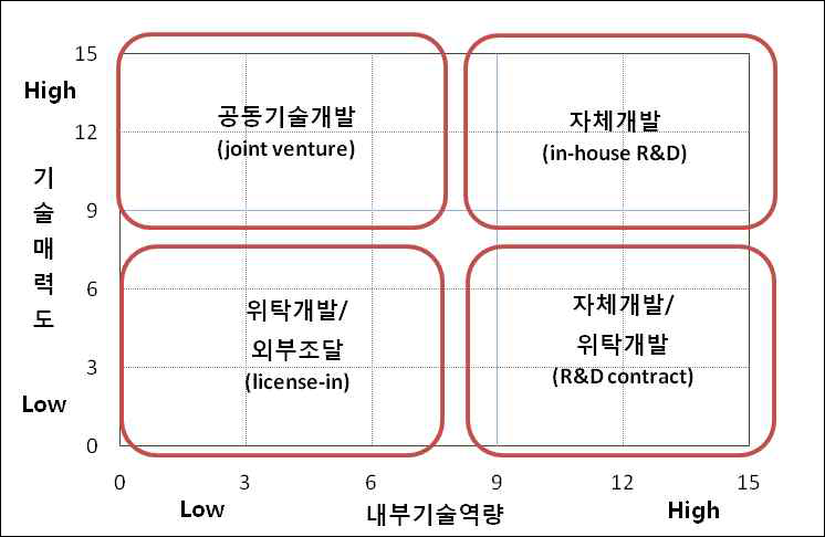 기술 소싱전략 매트릭스