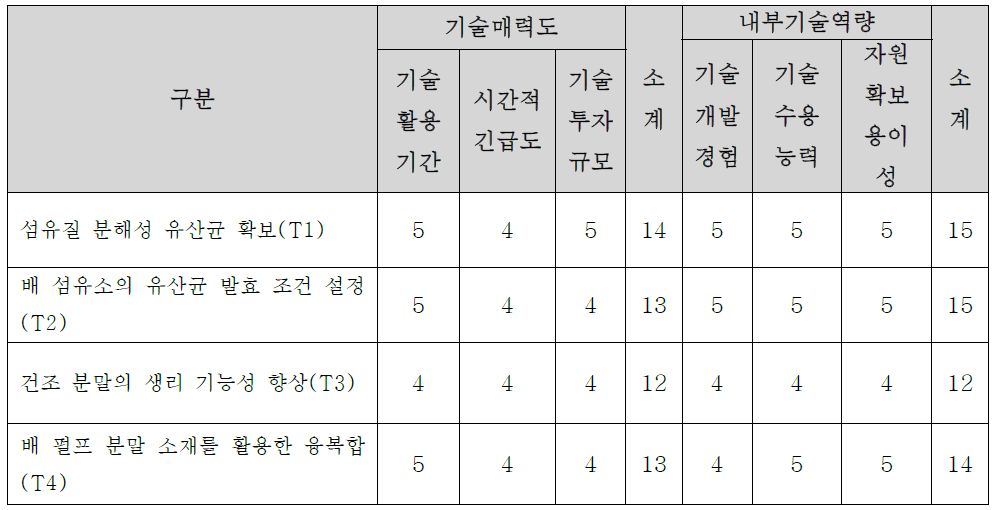 핵심기술별 기술 매력도-내부기술 역량평가