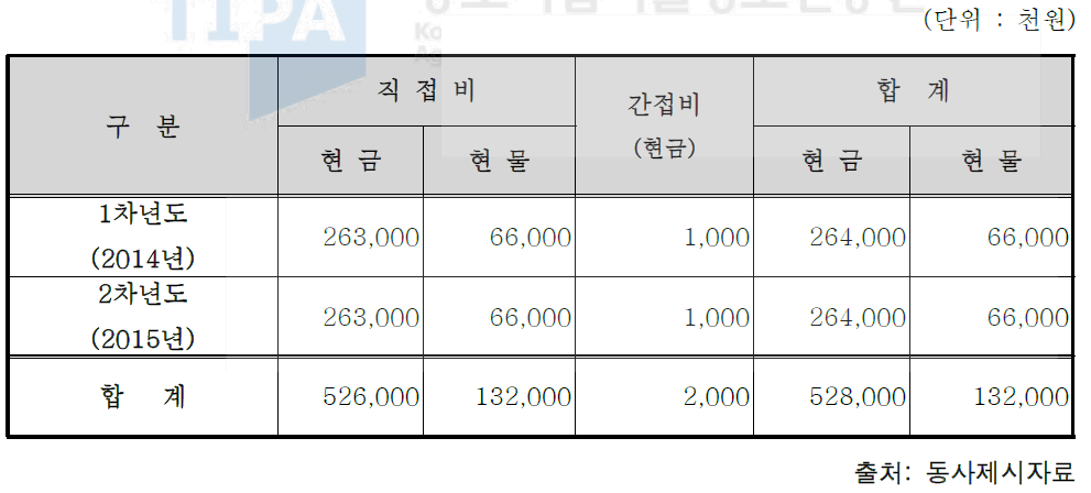 비목별 총괄 자금운용 계획