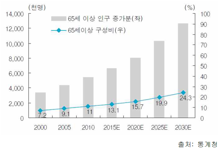 국내 노인인구 증가추이