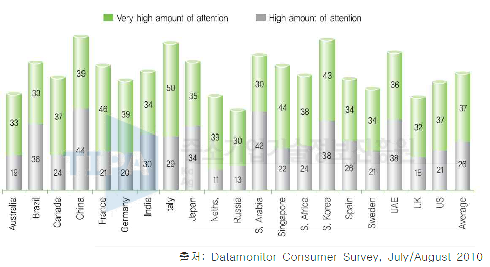 국가별 건강에 대한 소비자의 관심정도