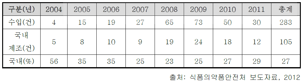 기능성 원료 수입/국내 제조 현황