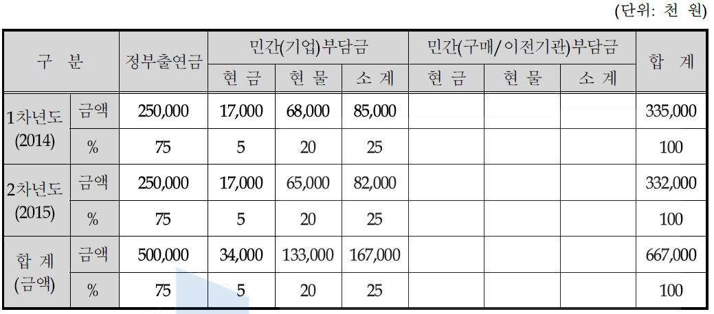 연차별 기술개발사업 비용 총괄