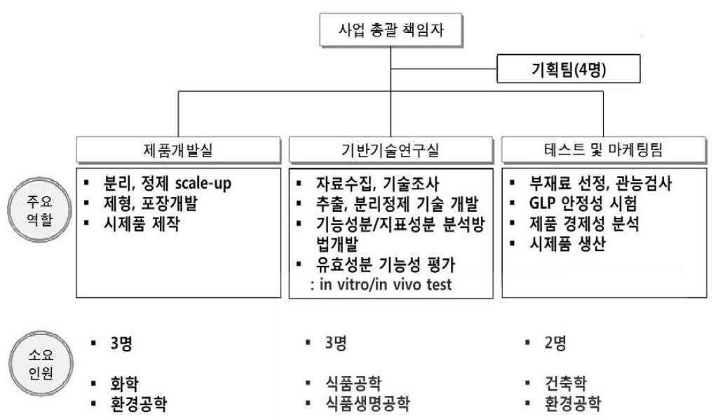 개발 조직도에 따른 소요 인력