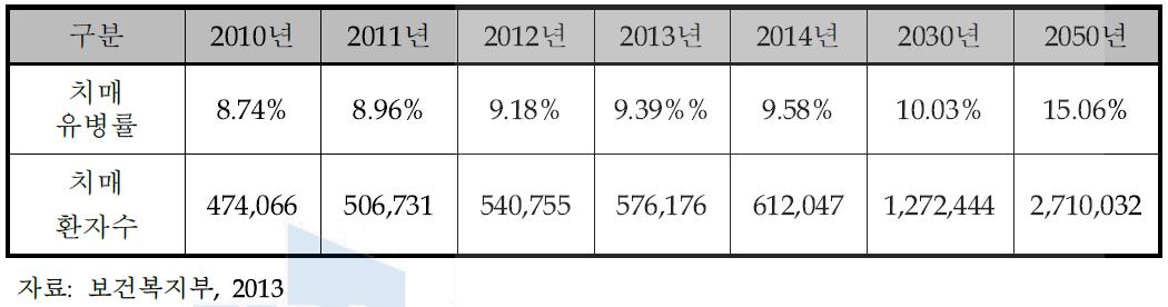 65세 이상 한국 노인의 치매 유병률 및 치매 환자수 추이