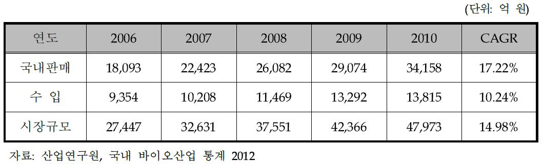 국내 바이오산업의 시장규모