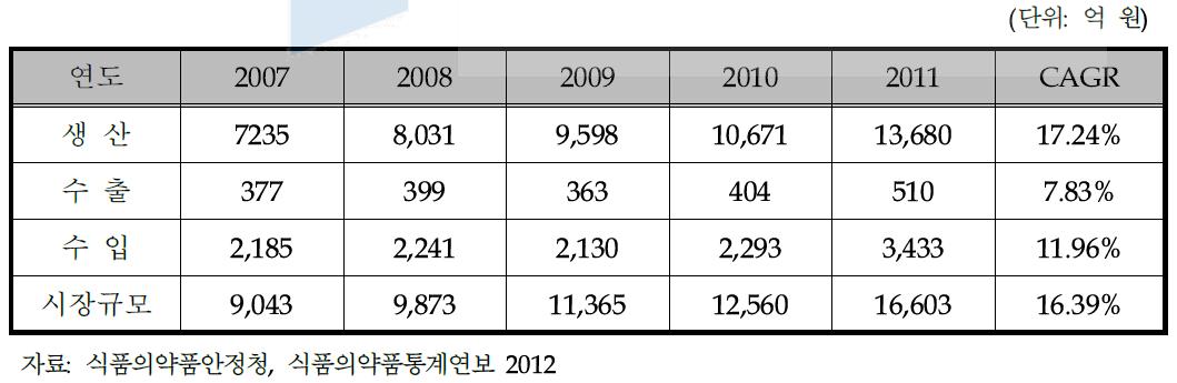 국내 건강기능식품 산업의 시장규모