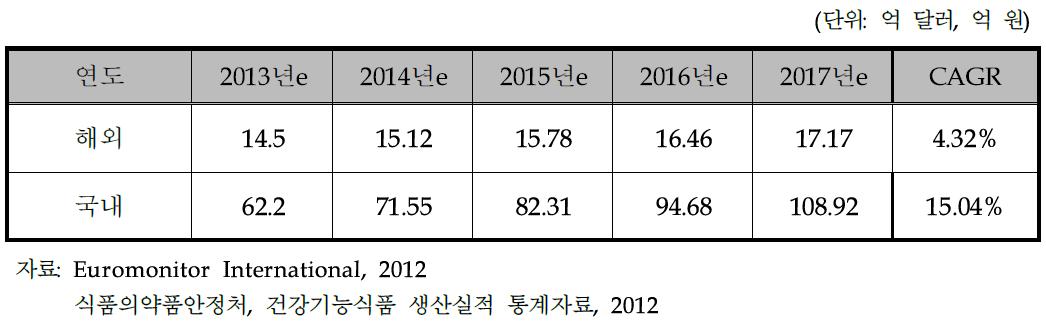 뇌기능 개선 건강기능식품 시장규모 전망