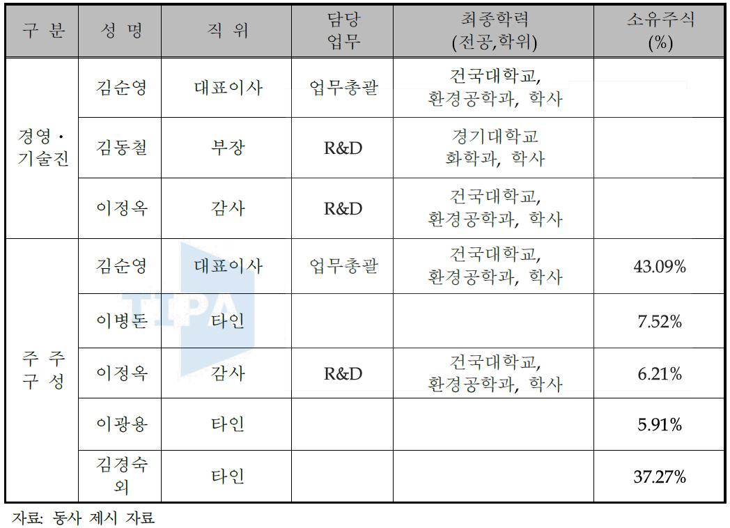 주요 경영진 및 주주 현황