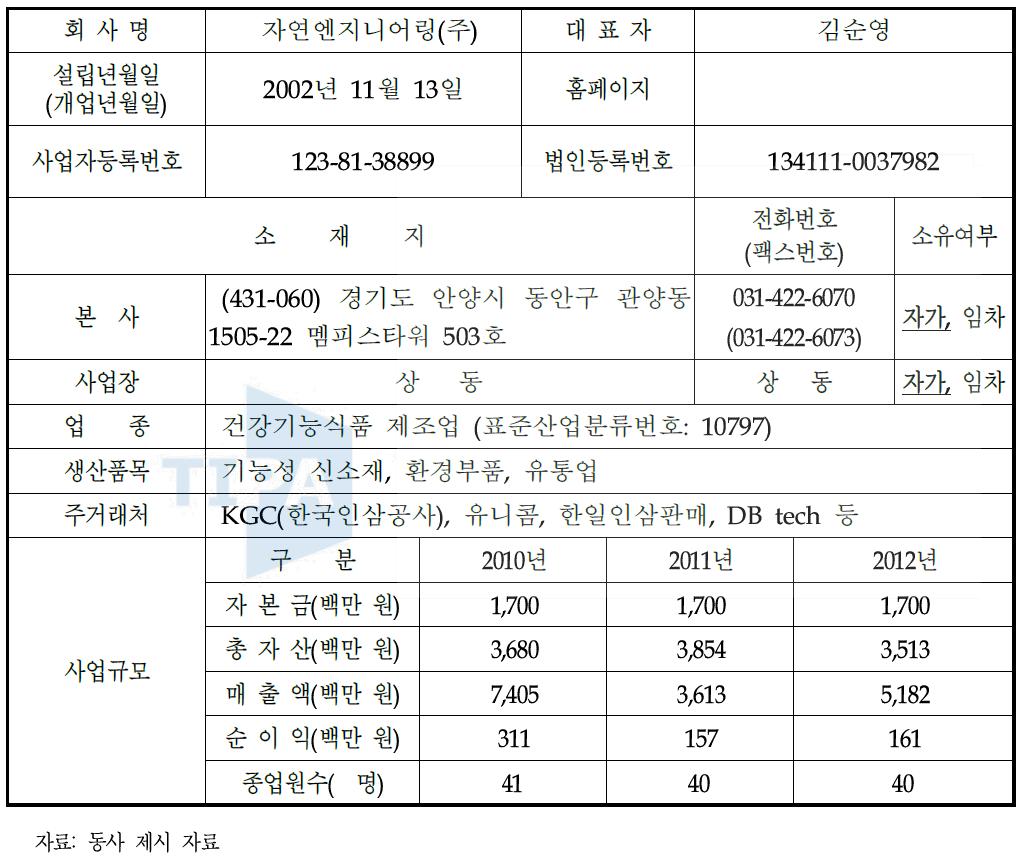 기업 현황