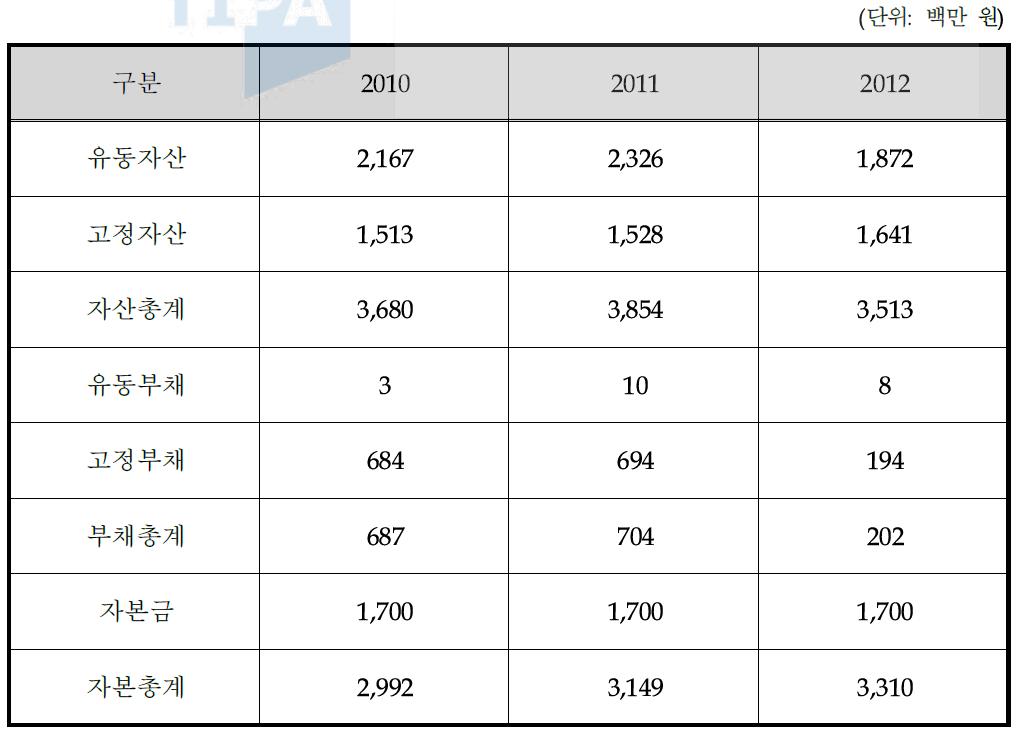 최근 3개년 요약 대차대조표