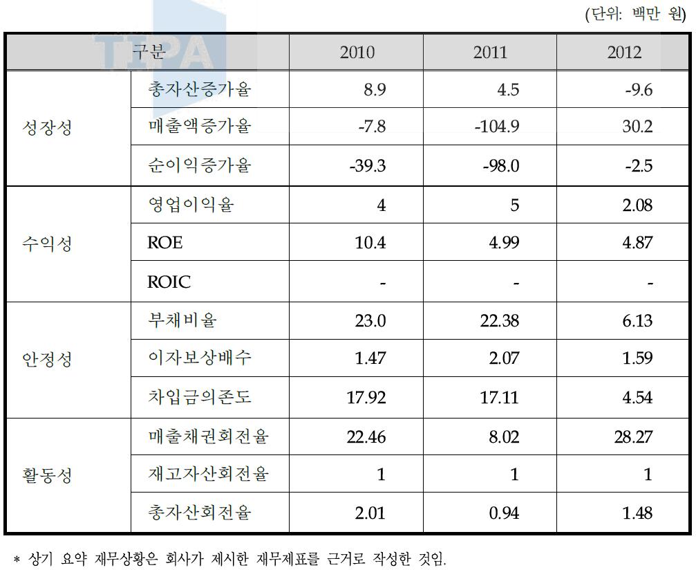 동사의 최근 3개년 요약 재무비율