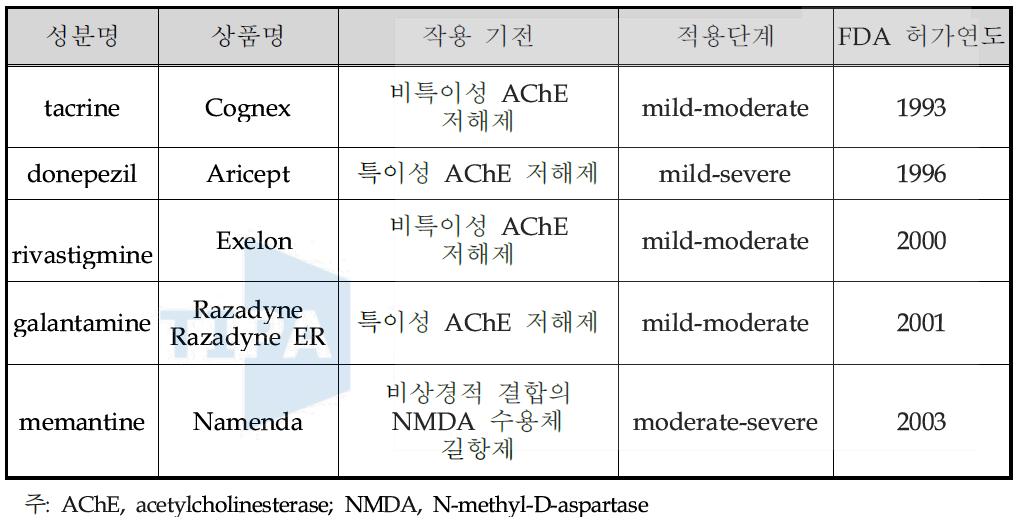 현재 승인된 치매 치료제의 약리작용 비교