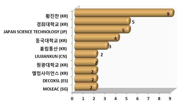 질경이와 인삼 복합 물질의 뇌세포 보호 상승효과를 이용한 뇌기능 증진 건강기능성 제품개발 관련 상위 주요출원인