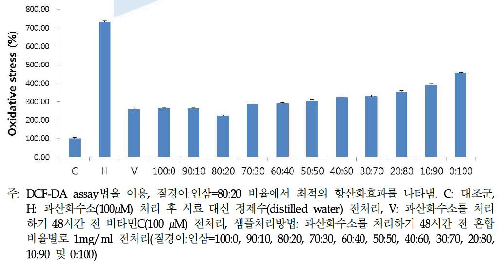 질경이와 인삼추출물의 혼합비율에 따른 항산화효과