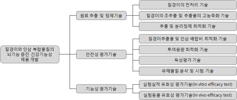 뇌기능 증진 건강기능성 제품 개발을 위한 요소기술 분류