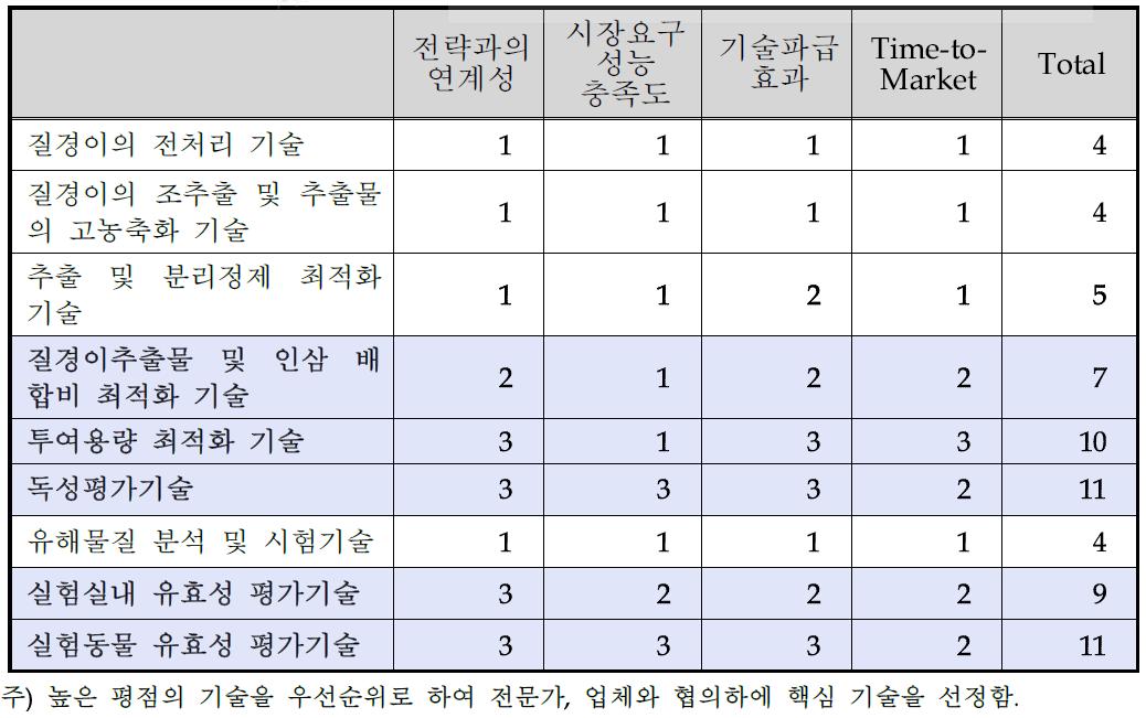 핵심기술선정 평가결과