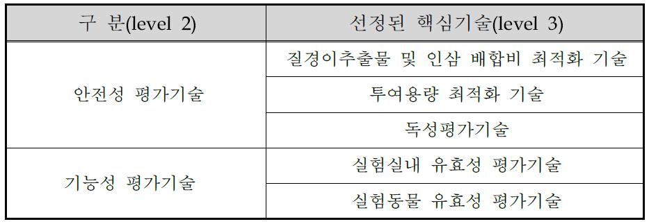 선정된 핵심기술