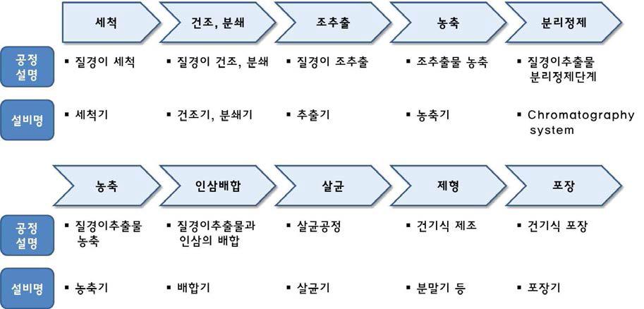 질경이추출물과 인삼 복합 건강기능식품 개발 공정도 및 필요설비