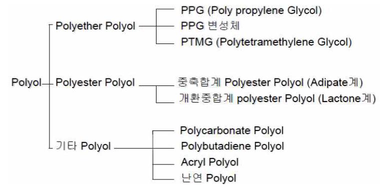 폴리우레탄 바인더의 원료가 되는 폴리올의 분류