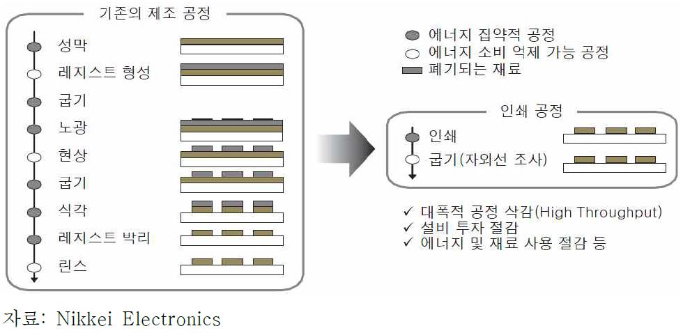 전기소자 제조 공정 비교