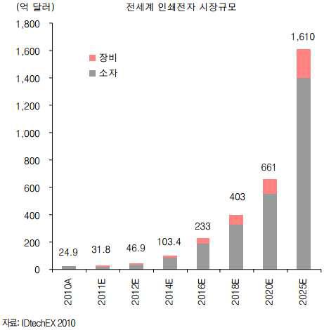 전 세계 인쇄전자 시장규모 전망