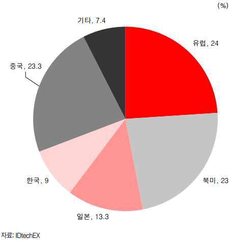 5년 후 인쇄전자 시장의 국가별 점유율 예상