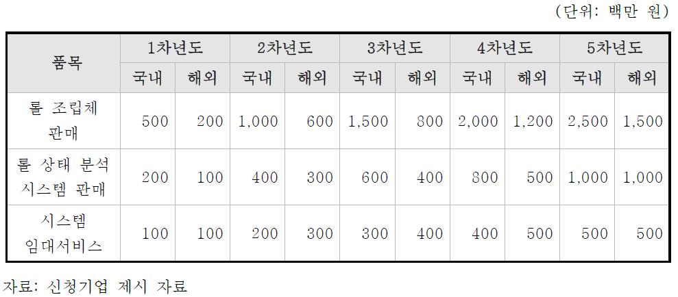 사업화년도별 제품 판매 계획