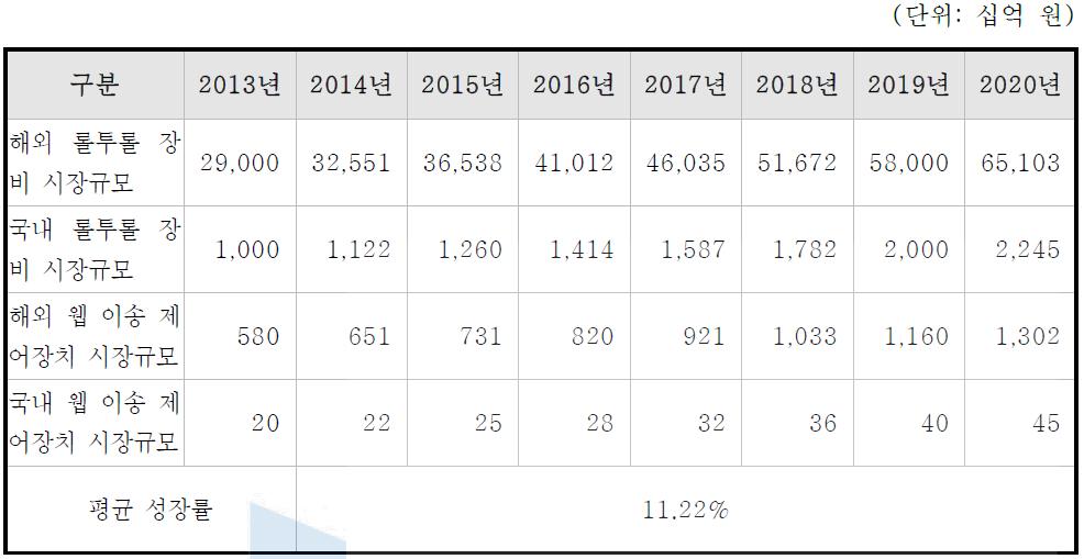 롤투롤 장비의 국내외 시장 규모 및 신청기술 제품의 국내 시장 규모 전망