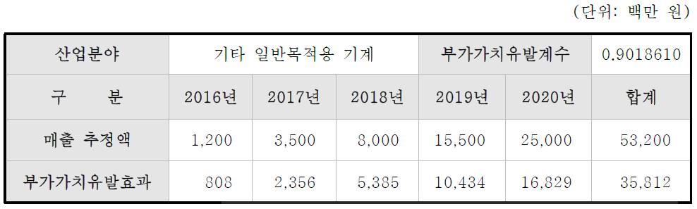 신청기술의 사업화 과정에서 발생하는 부가가치유발효과