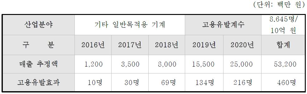 신청기술의 사업화 과정에서 발생하는 고용창출유발효과