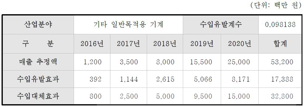 신청기술의 사업화 과정에서 발생하는 수입유발효과 및 수입대체효과