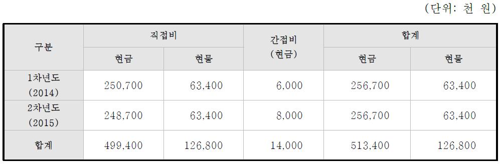 동사의 비목별 총괄 자금운용 계획