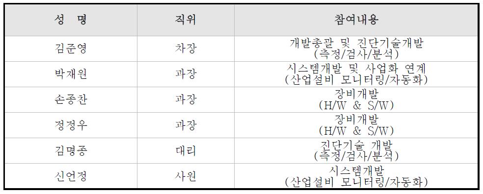 신청기술의 연구개발 참여인력 현황 및 역할