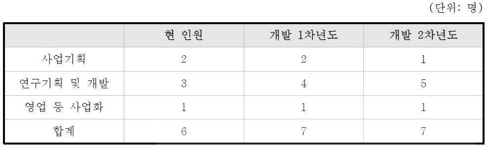 연차별 인적 자원 추가 확보 계획