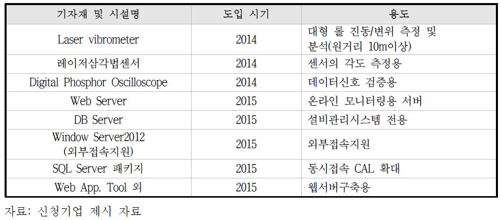 사업화를 위한 필요 설비