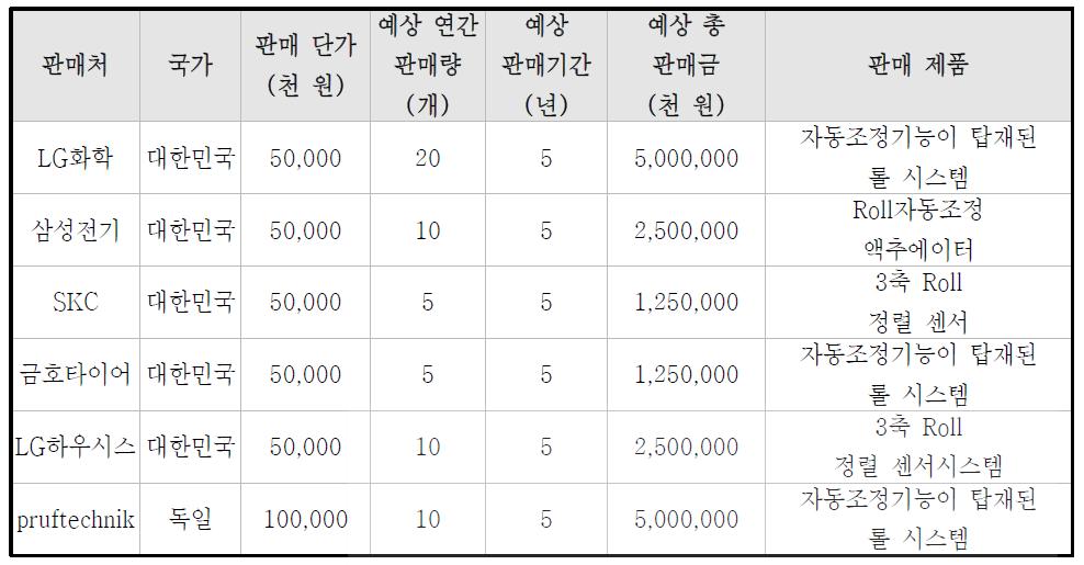 사업화 초기 예상 수요처