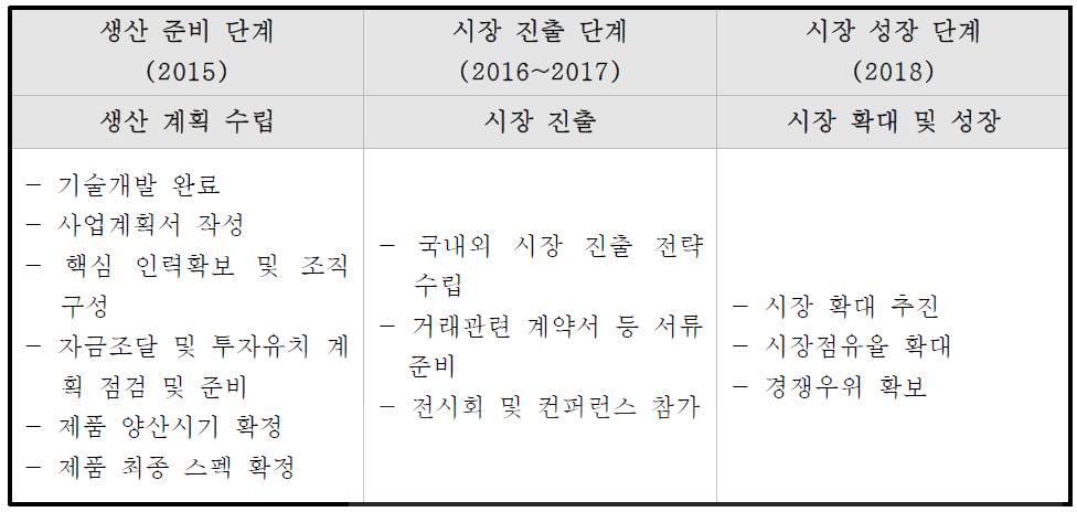 단계별 추천 판매 전략