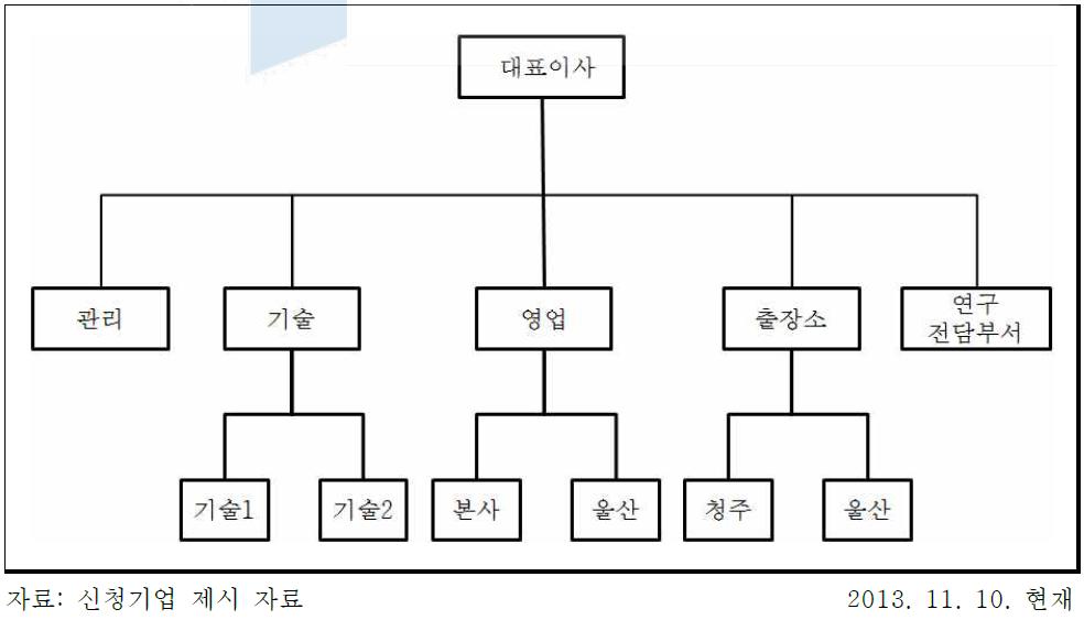 신청기술의 기술개발 관련 조직도